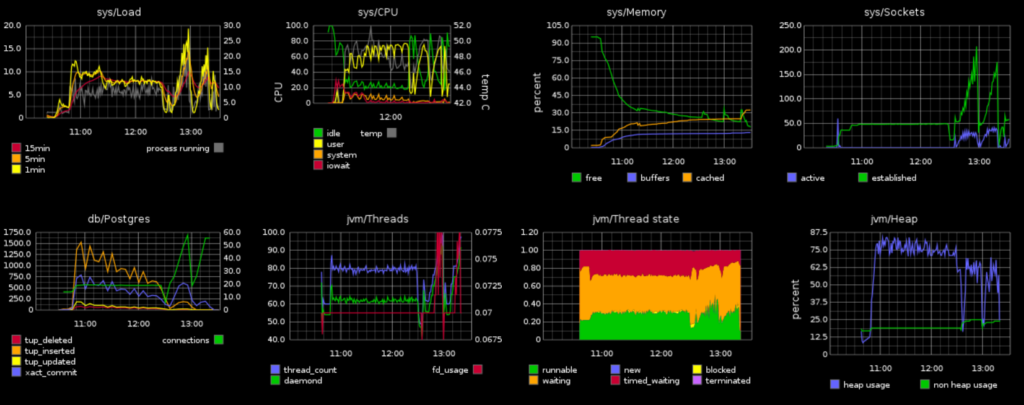 Figure 2: Graphite dashboard (Source: Nuxeo)
