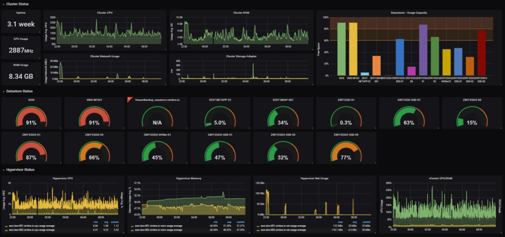 Figure 1:Grafana dashboard (Source: Commerce Tools)
